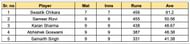 UP T20 League 2023 Most Runs List